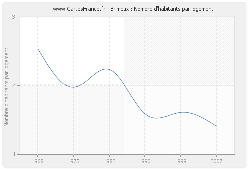 Brimeux : Nombre d'habitants par logement