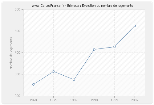 Brimeux : Evolution du nombre de logements