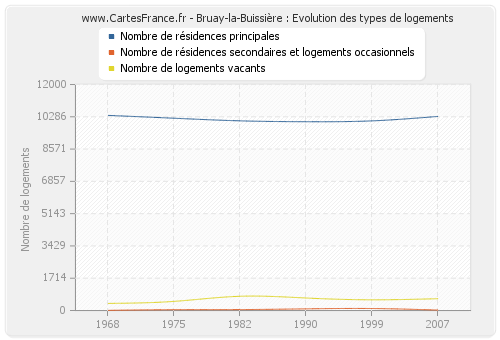 Bruay-la-Buissière : Evolution des types de logements