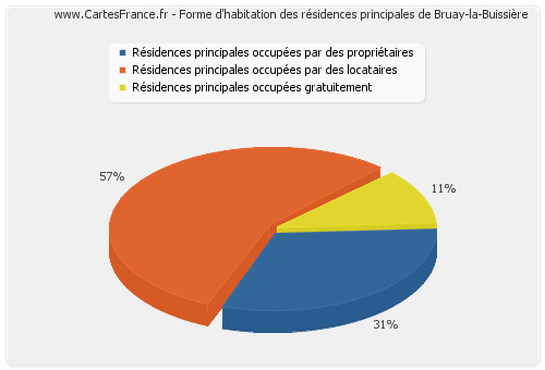 Forme d'habitation des résidences principales de Bruay-la-Buissière