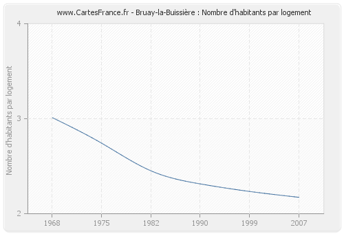 Bruay-la-Buissière : Nombre d'habitants par logement