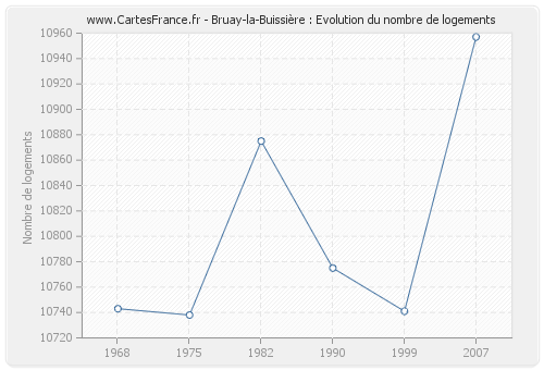 Bruay-la-Buissière : Evolution du nombre de logements