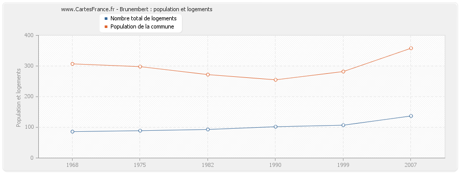 Brunembert : population et logements