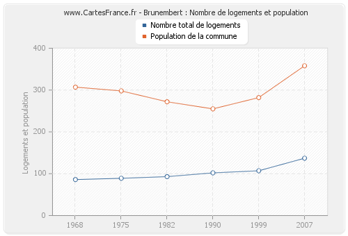 Brunembert : Nombre de logements et population