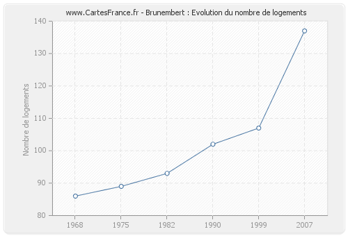Brunembert : Evolution du nombre de logements