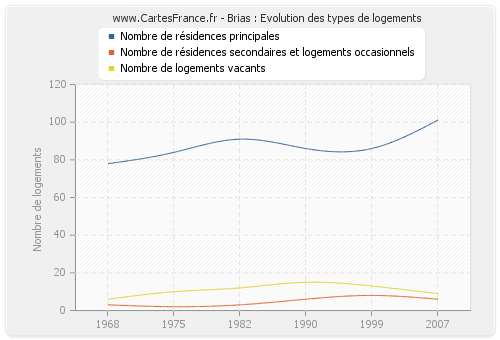 Brias : Evolution des types de logements