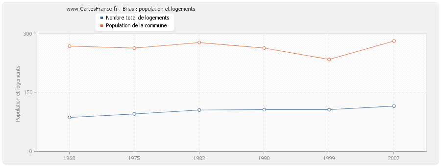 Brias : population et logements