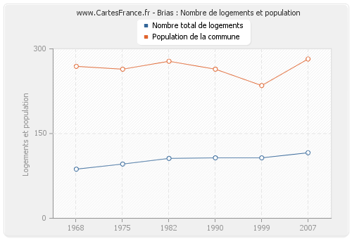 Brias : Nombre de logements et population