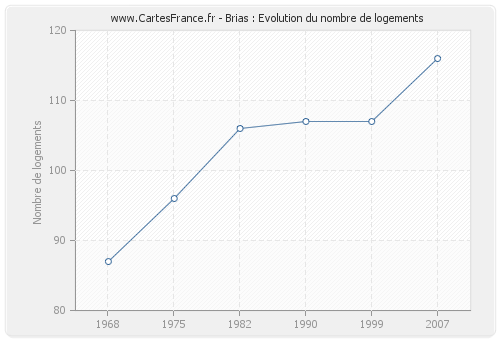 Brias : Evolution du nombre de logements