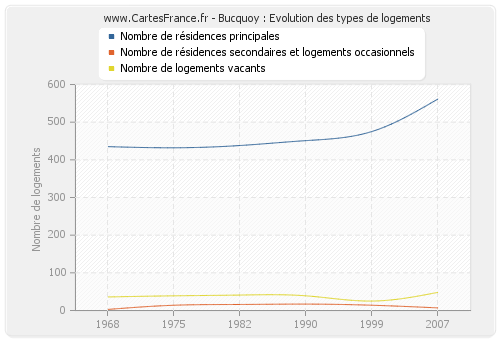 Bucquoy : Evolution des types de logements