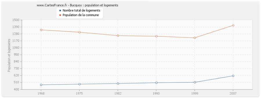 Bucquoy : population et logements