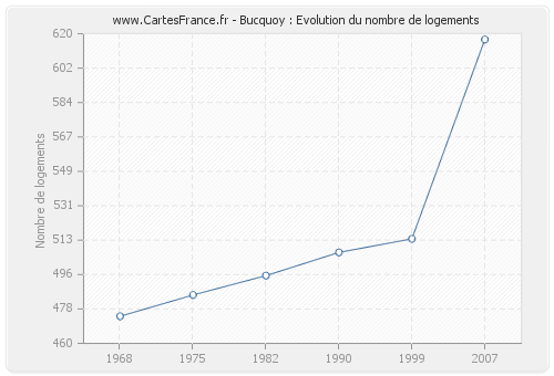 Bucquoy : Evolution du nombre de logements