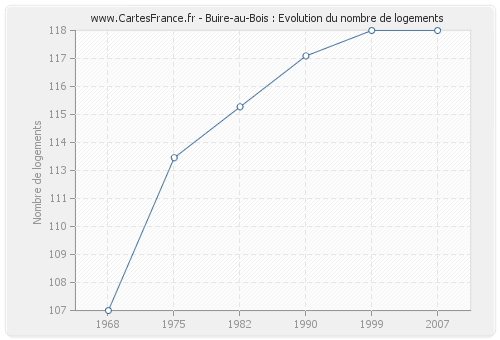 Buire-au-Bois : Evolution du nombre de logements