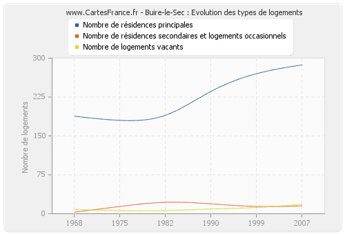 Buire-le-Sec : Evolution des types de logements