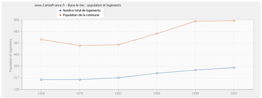 Buire-le-Sec : population et logements
