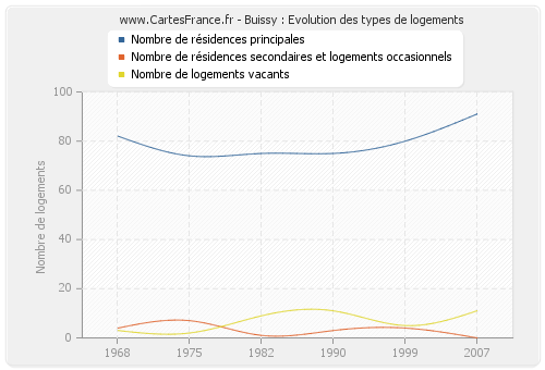 Buissy : Evolution des types de logements