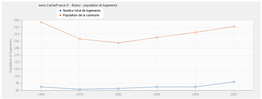 Buissy : population et logements