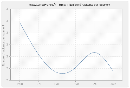 Buissy : Nombre d'habitants par logement