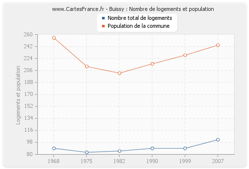 Buissy : Nombre de logements et population