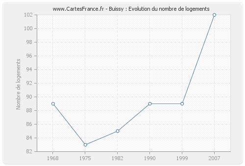 Buissy : Evolution du nombre de logements