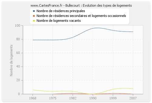 Bullecourt : Evolution des types de logements