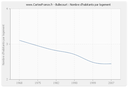 Bullecourt : Nombre d'habitants par logement