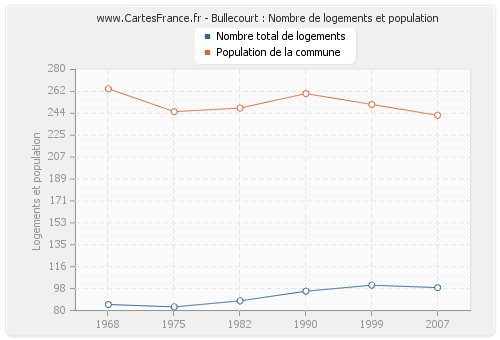 Bullecourt : Nombre de logements et population