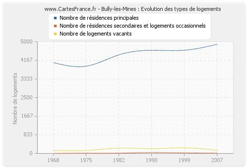 Bully-les-Mines : Evolution des types de logements