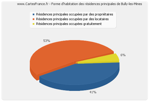 Forme d'habitation des résidences principales de Bully-les-Mines