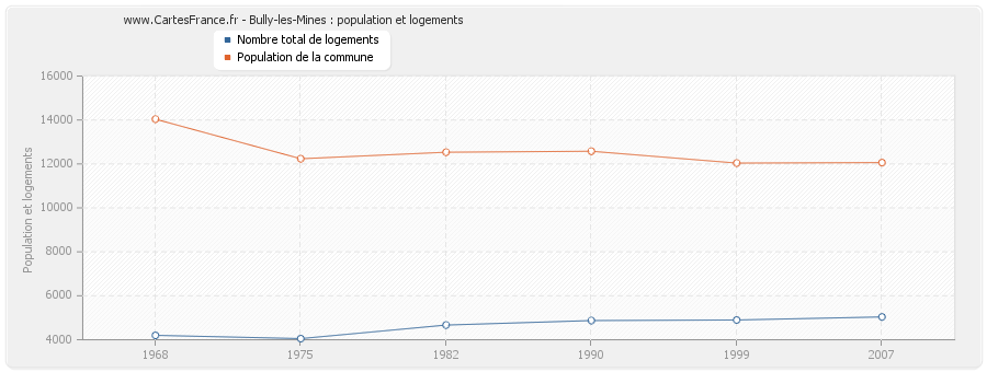 Bully-les-Mines : population et logements