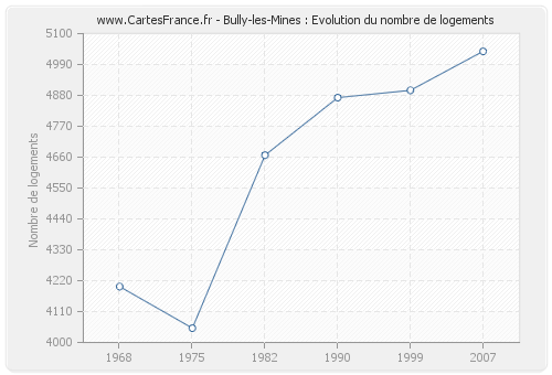 Bully-les-Mines : Evolution du nombre de logements