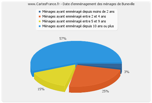 Date d'emménagement des ménages de Buneville