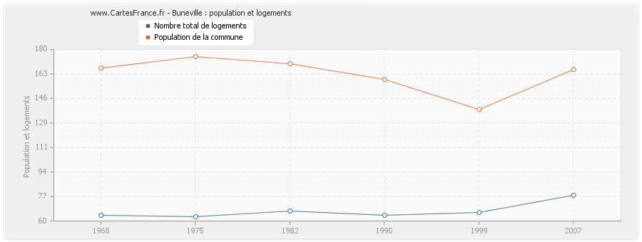 Buneville : population et logements