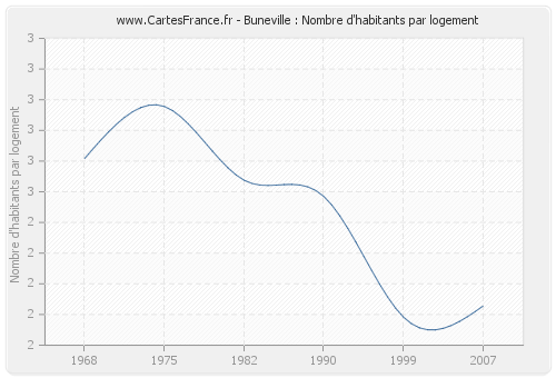 Buneville : Nombre d'habitants par logement