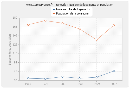 Buneville : Nombre de logements et population