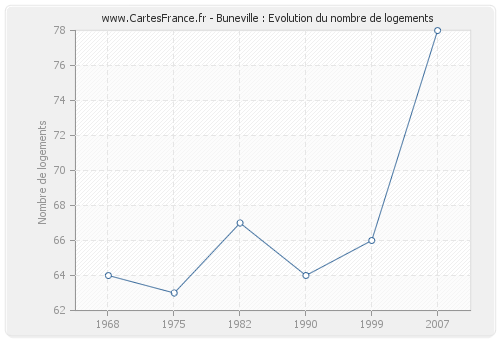 Buneville : Evolution du nombre de logements