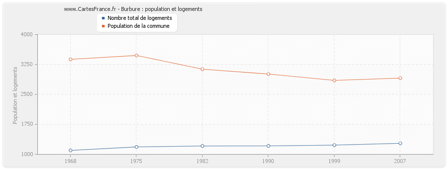 Burbure : population et logements