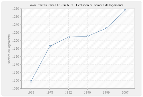 Burbure : Evolution du nombre de logements