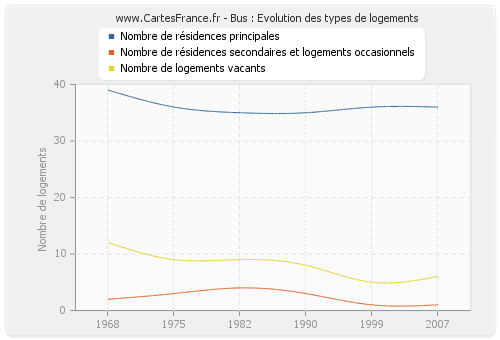 Bus : Evolution des types de logements