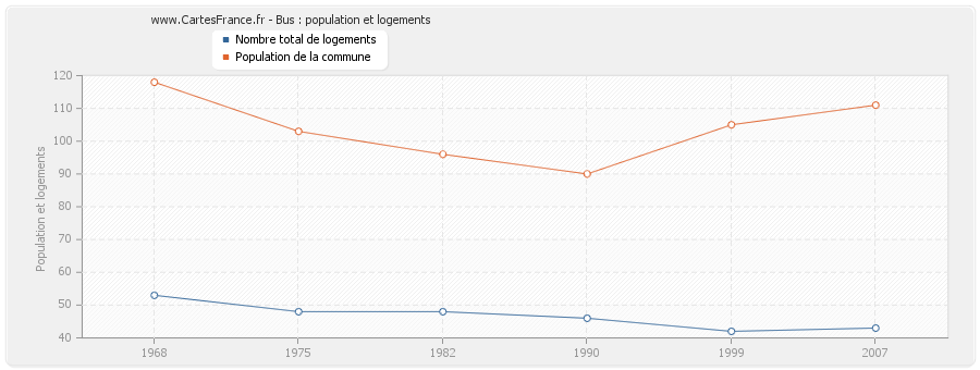 Bus : population et logements