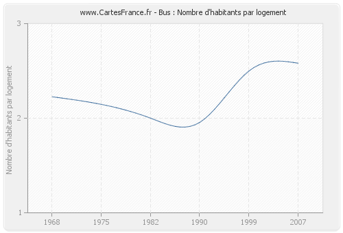 Bus : Nombre d'habitants par logement