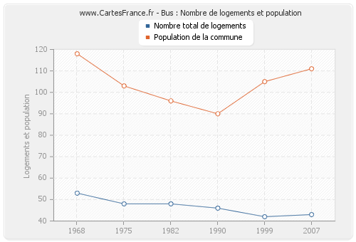 Bus : Nombre de logements et population