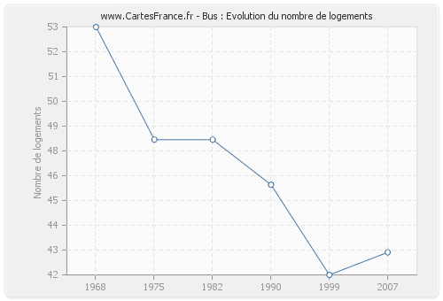 Bus : Evolution du nombre de logements