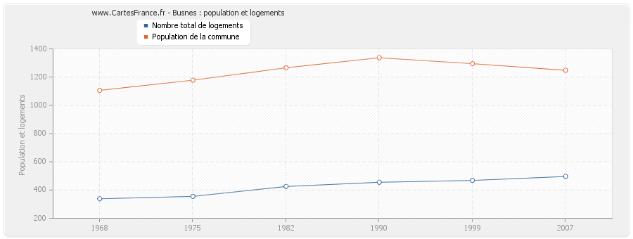 Busnes : population et logements