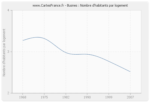 Busnes : Nombre d'habitants par logement