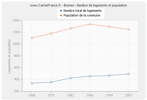 Busnes : Nombre de logements et population