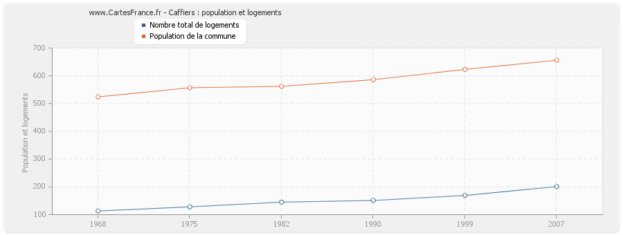 Caffiers : population et logements