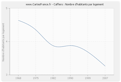 Caffiers : Nombre d'habitants par logement