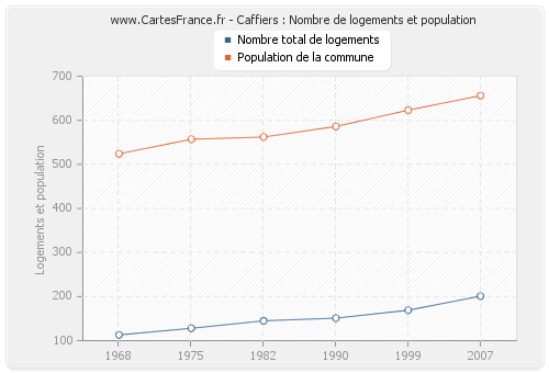 Caffiers : Nombre de logements et population