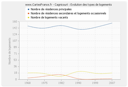 Cagnicourt : Evolution des types de logements
